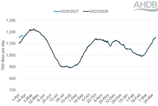 Line graph showing daily GB deliveries of organic milk over a 12-month period up to 11 April 2026.